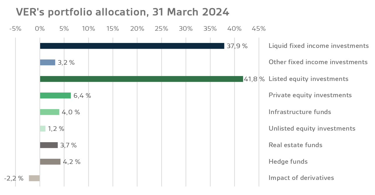 VERs portfolio allocation 31 March 2024 pylväsdiagrammi