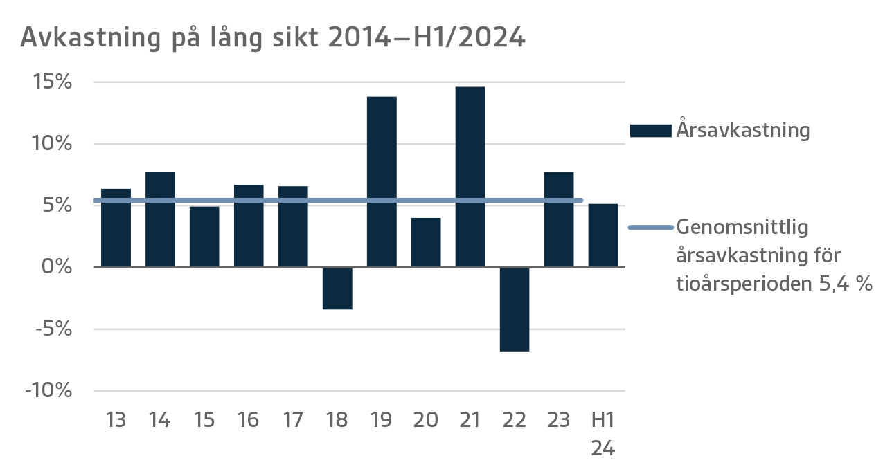 Avkastning på lång sikt 2014-H1/2024