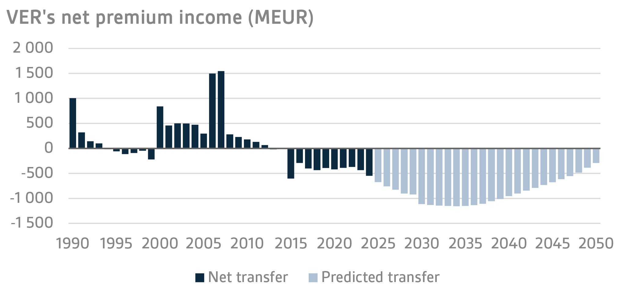 VERs net premium income (MEUR)