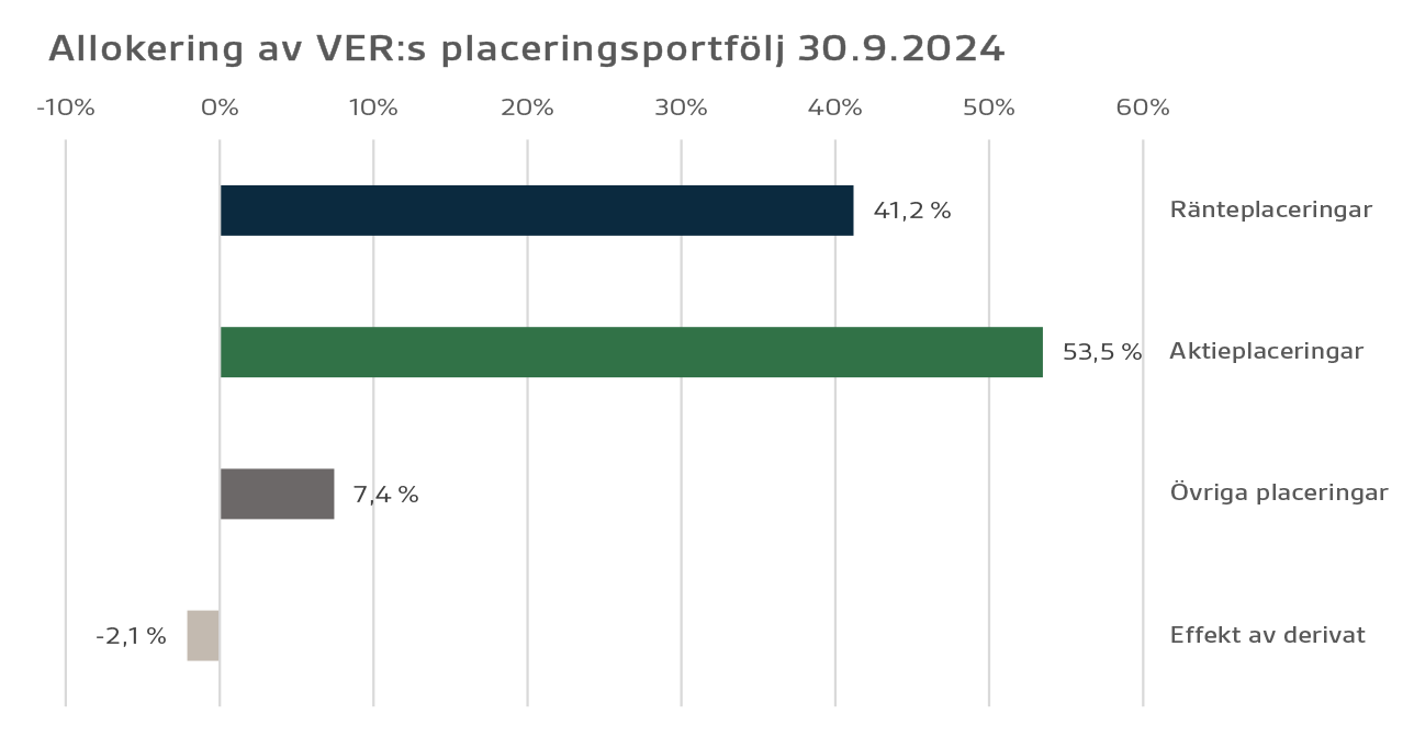 Allokering av VERs placeringsportfölj 30.9.2024 - pylväs 2.png