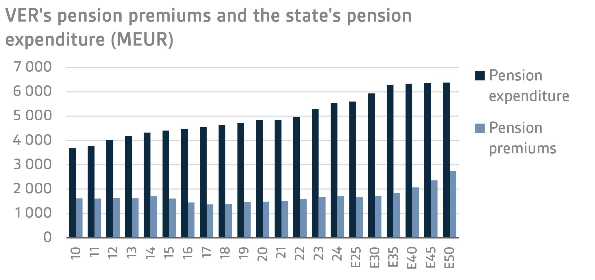 VERs pension premiums and the states pension expenditure (MEUR)