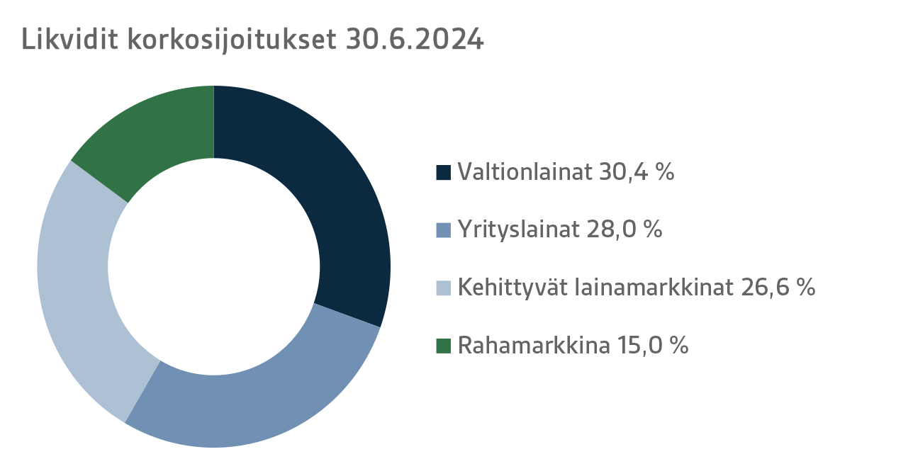 Likvidit korkosijoitukset 30.6.2024