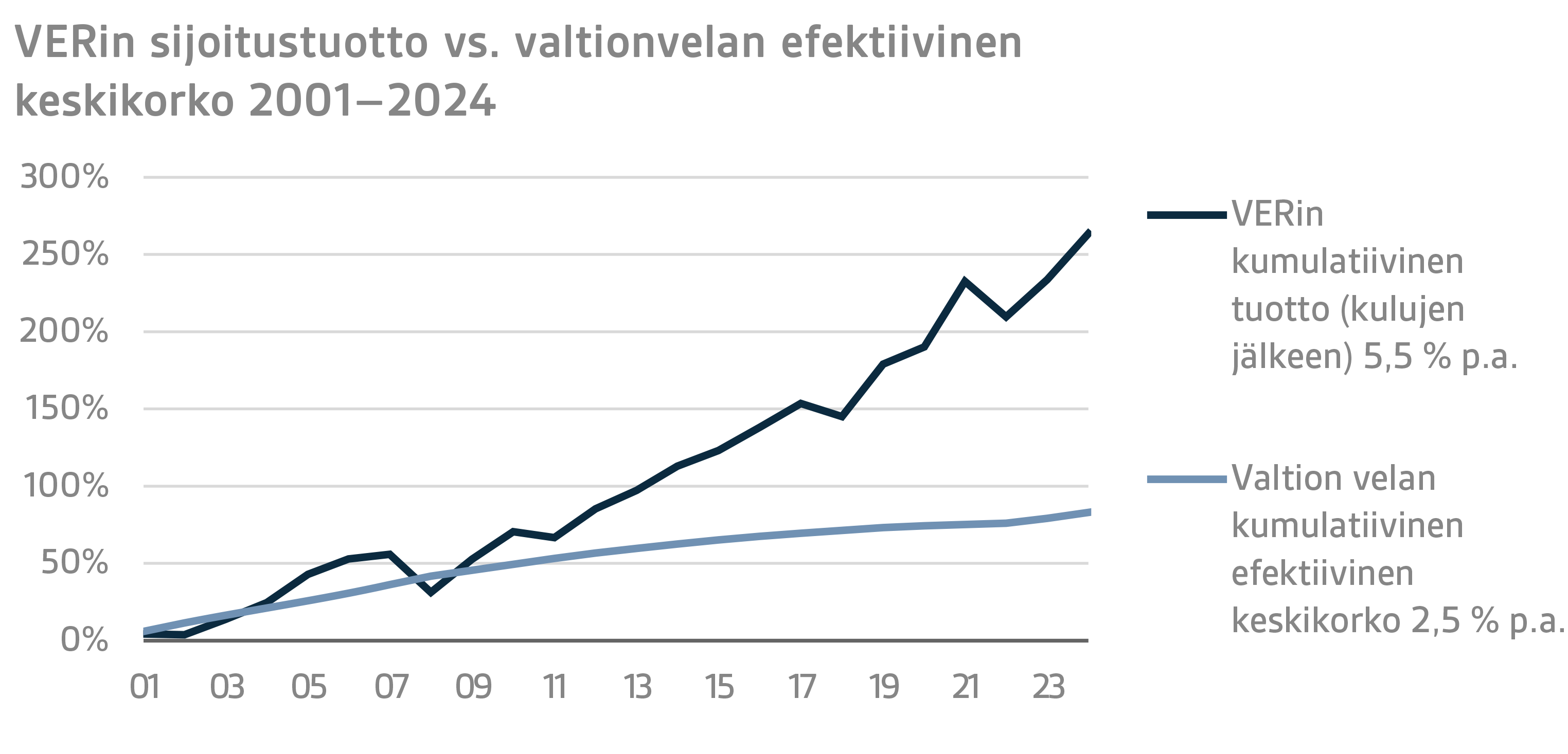 VERin sijoitustuotto vs. valtionvelan efektiivinen keskikorko 2001–2024