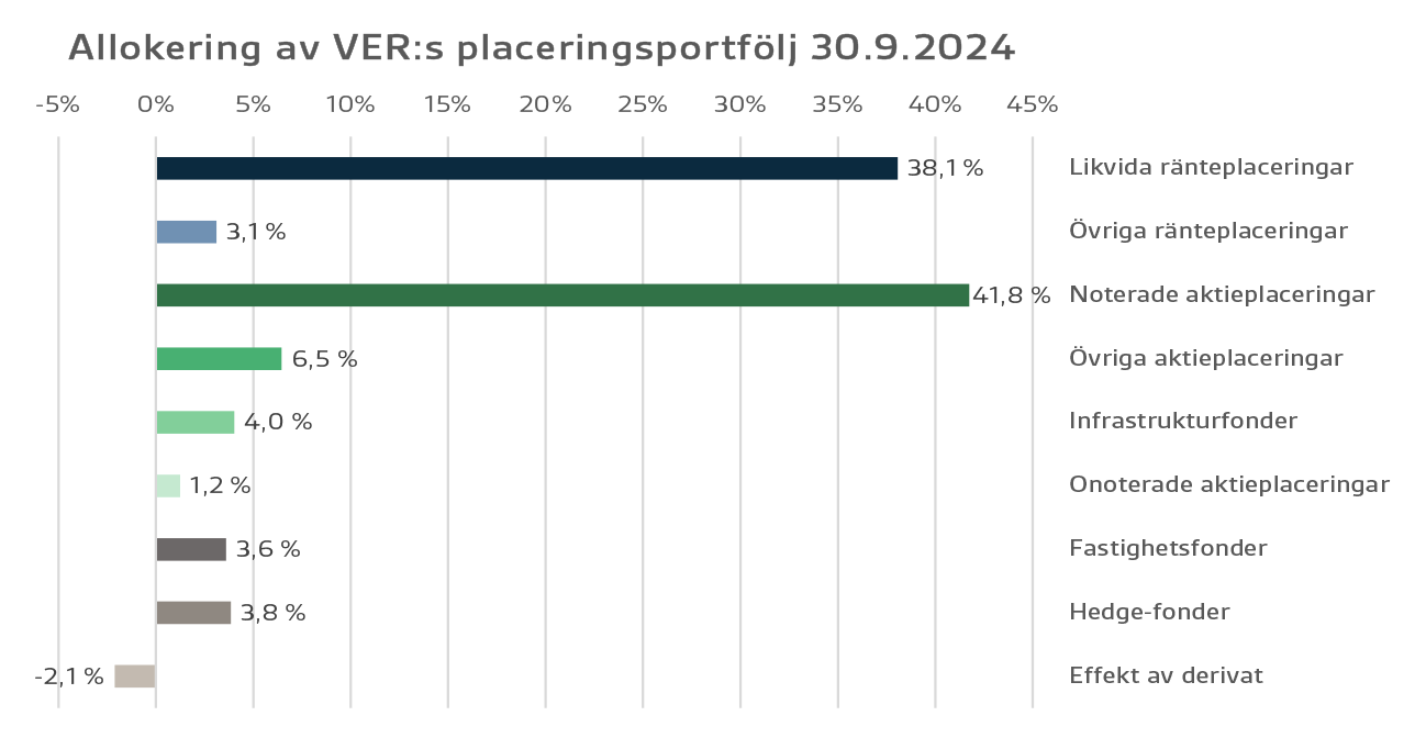 Allokering av VERs placeringsportfölj 30.9.2024 - pylväs.png