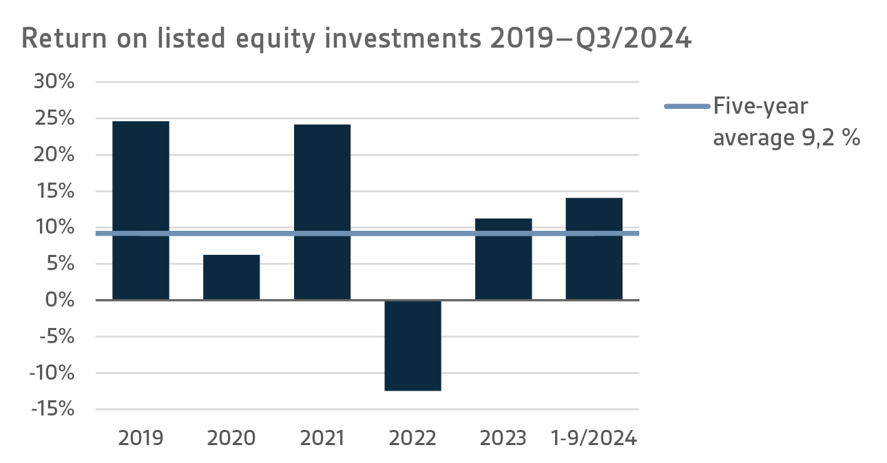 Return on listed equity investments 2019–Q3 2024.png