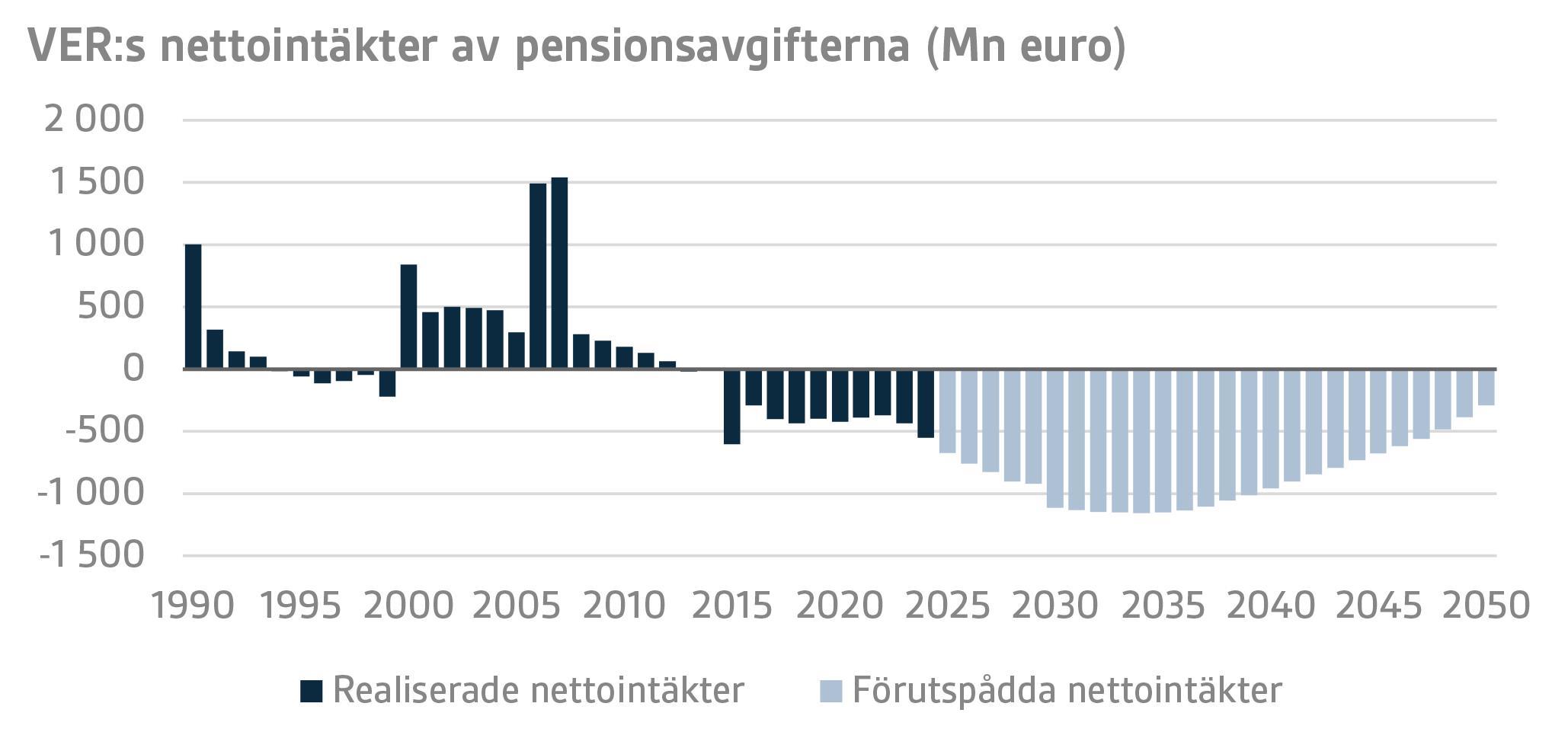 VERs nettointäkter av pensionsavgifterna (Mn euro)