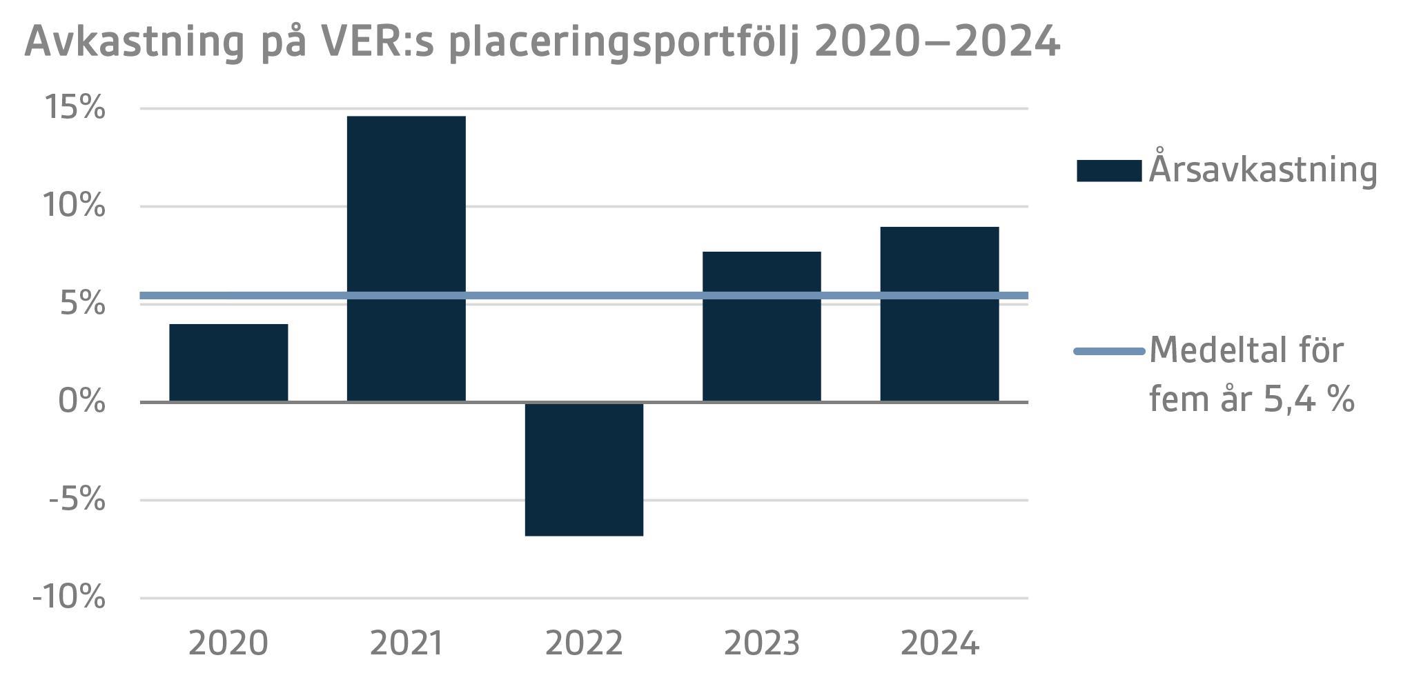 Avkastning på VERs placeringsportfölj 2020–2024