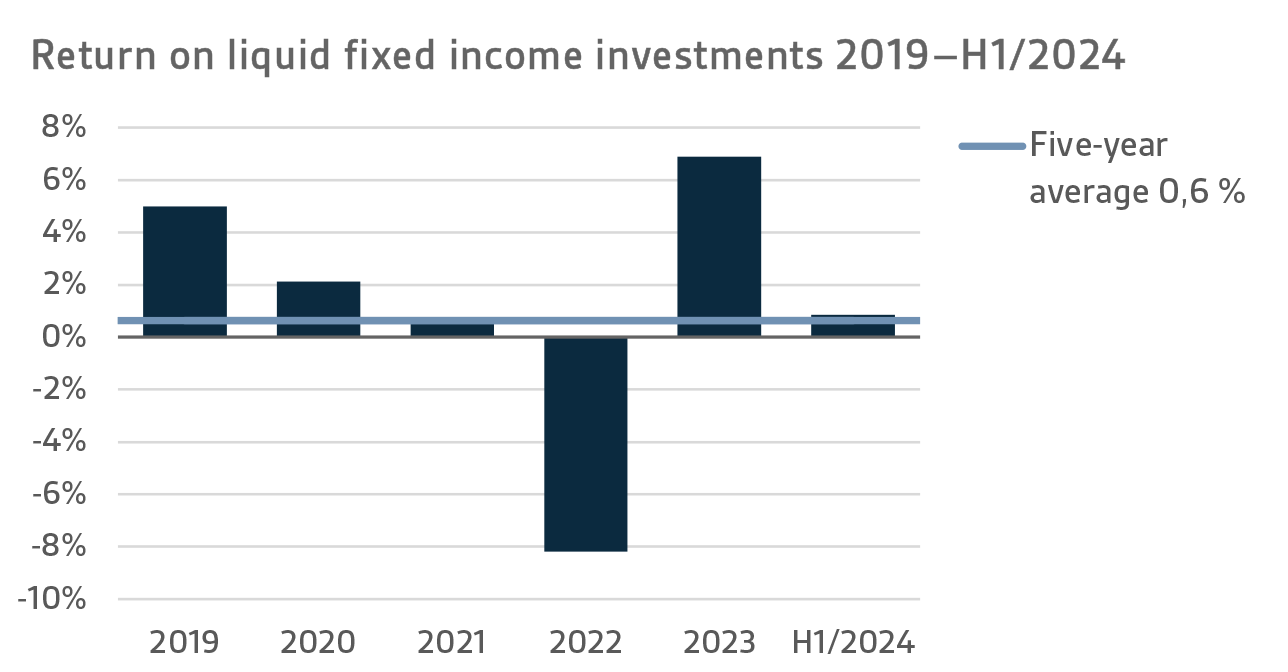 Return on liquid fixed income investments 2019-H1/2024