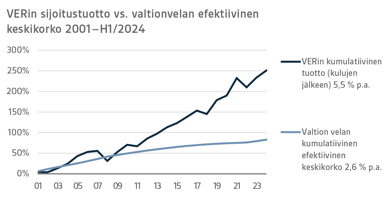 VERin sijoitustuotto vs. valtionvelan efektiivinen keskikorko 2001-H1/2024