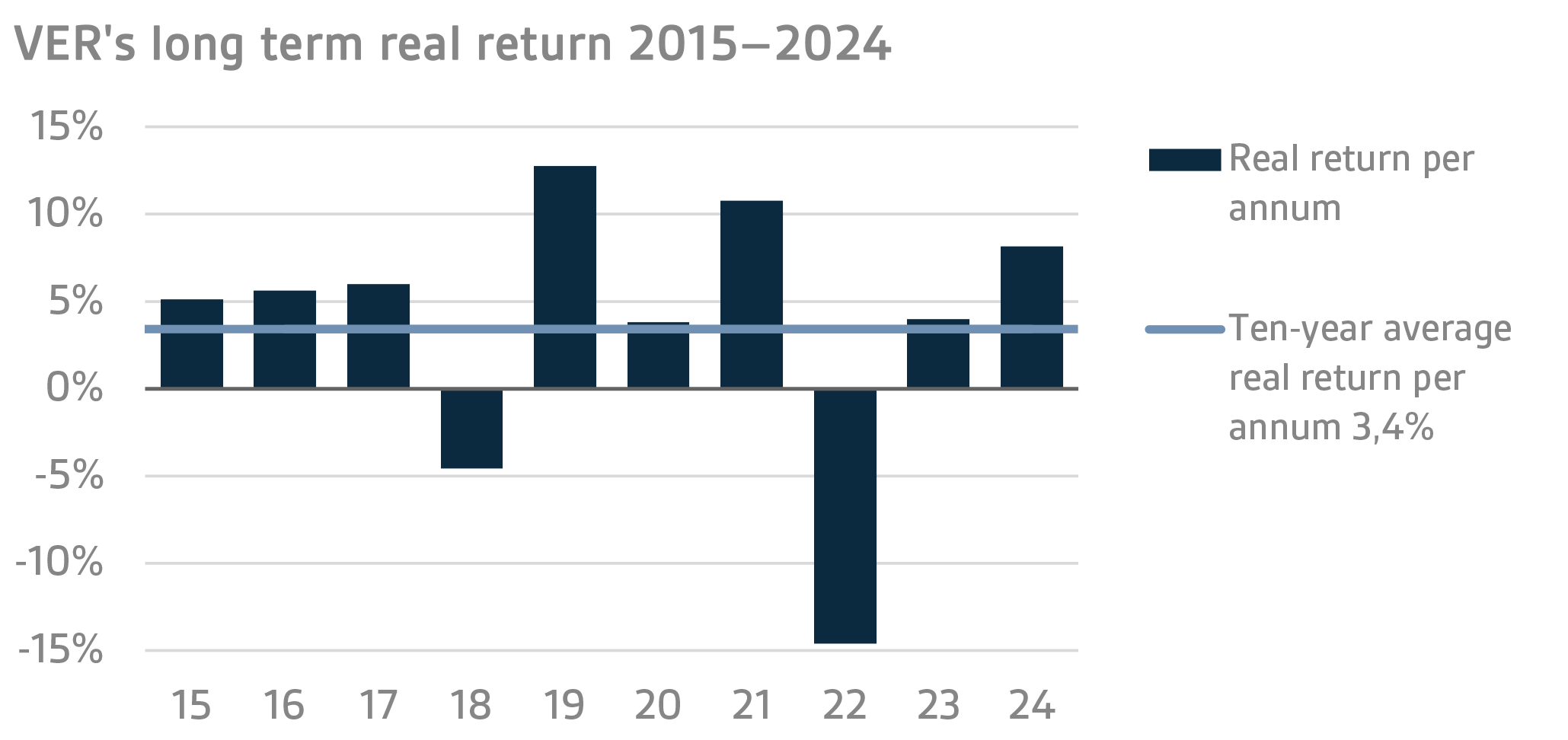 VERs long term real return 2015–2024