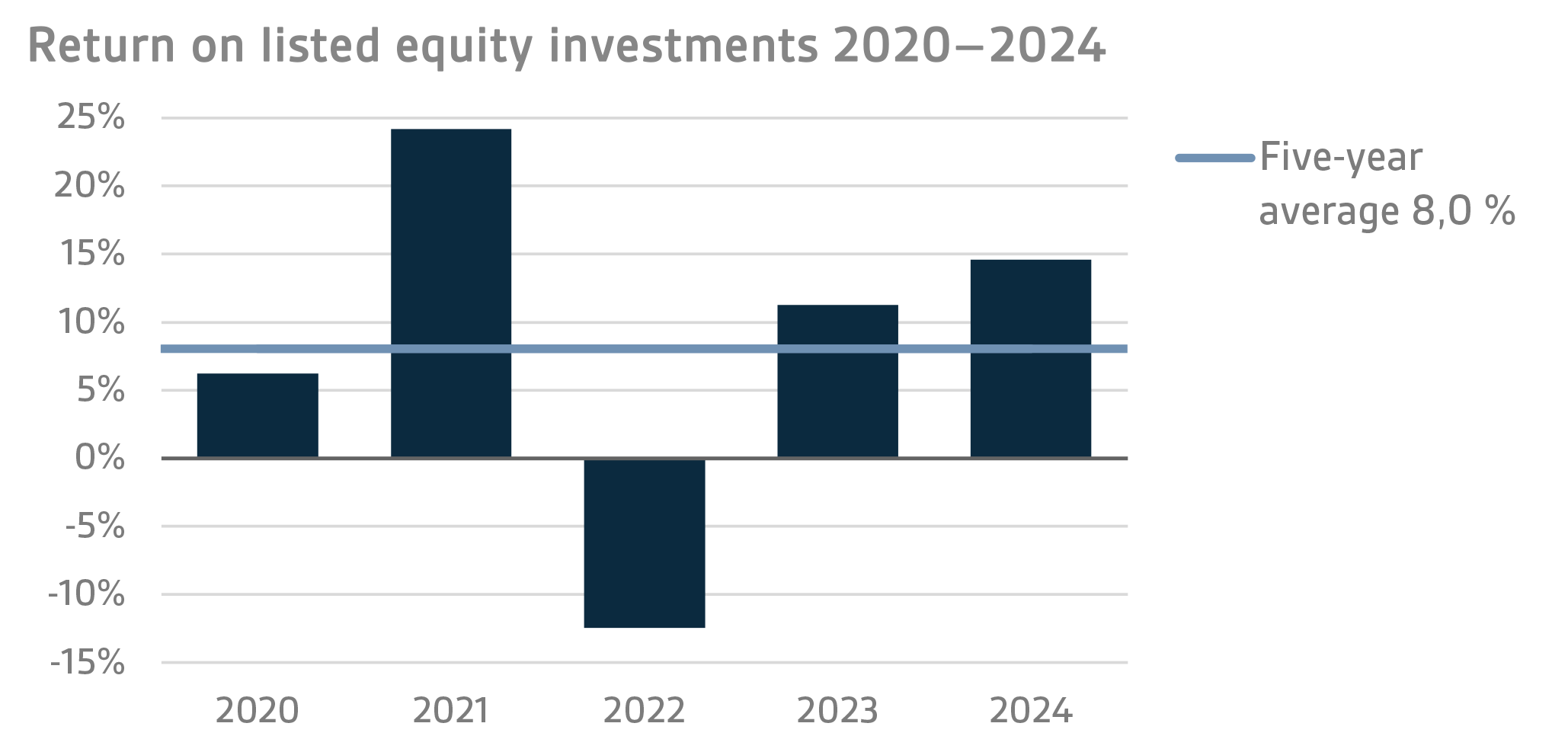 Return on listed equity investments 2020–2024