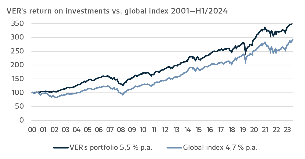 VERs return on investments vs global index 2001-H1/2024