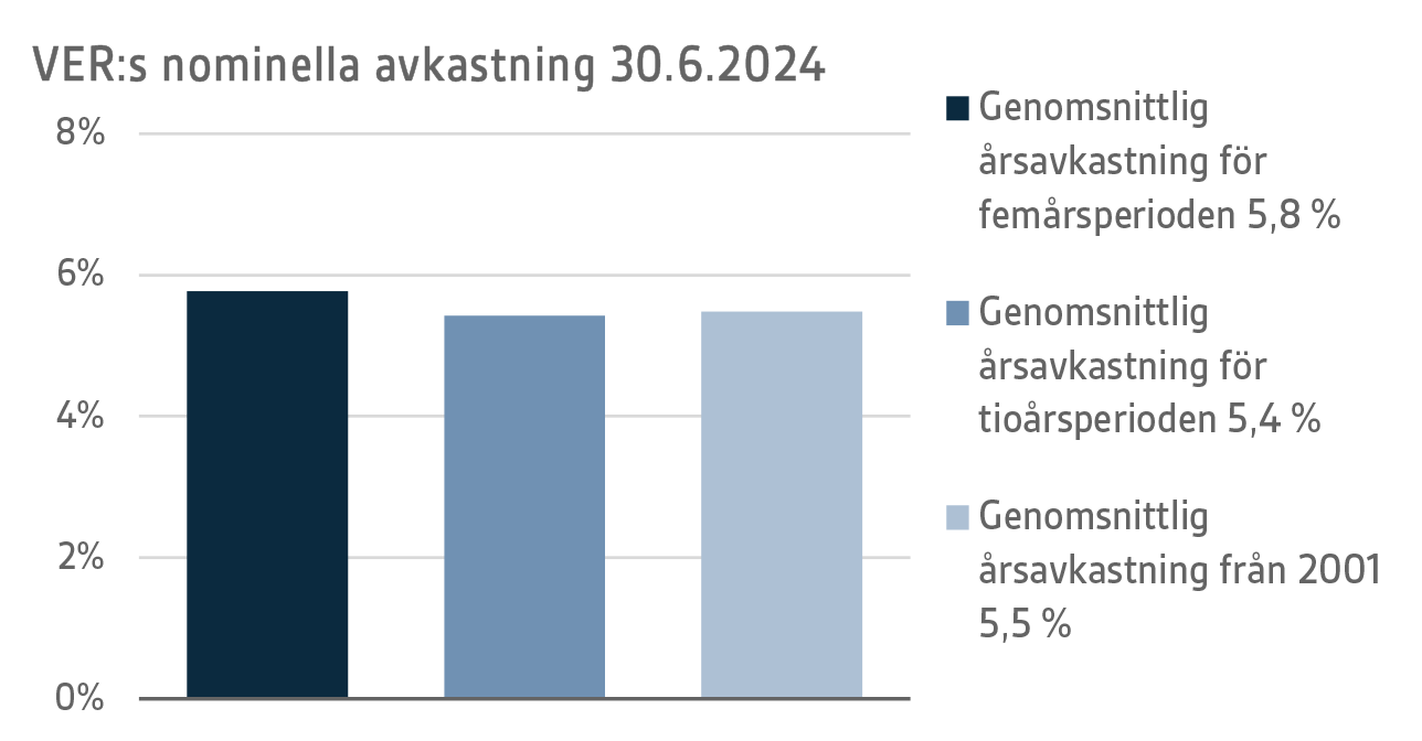 VERs nominella avkastning 30.6.2024