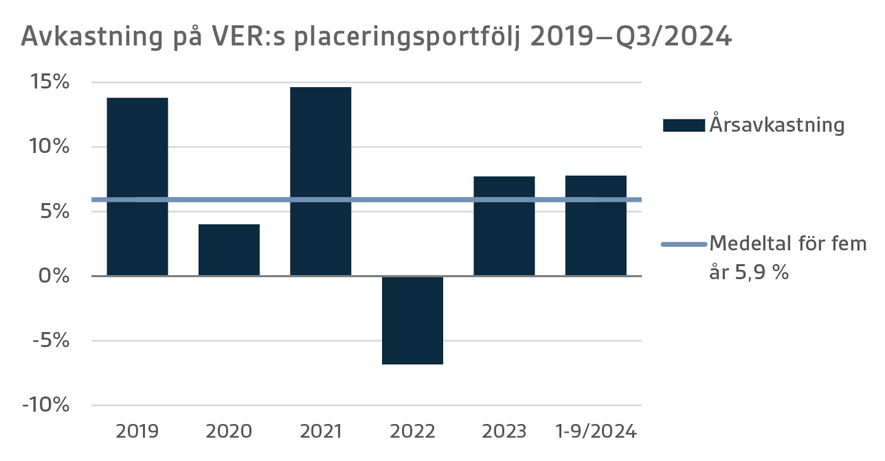 Avkastning på VERs placeringsportfölj 2019–Q3 2024.png