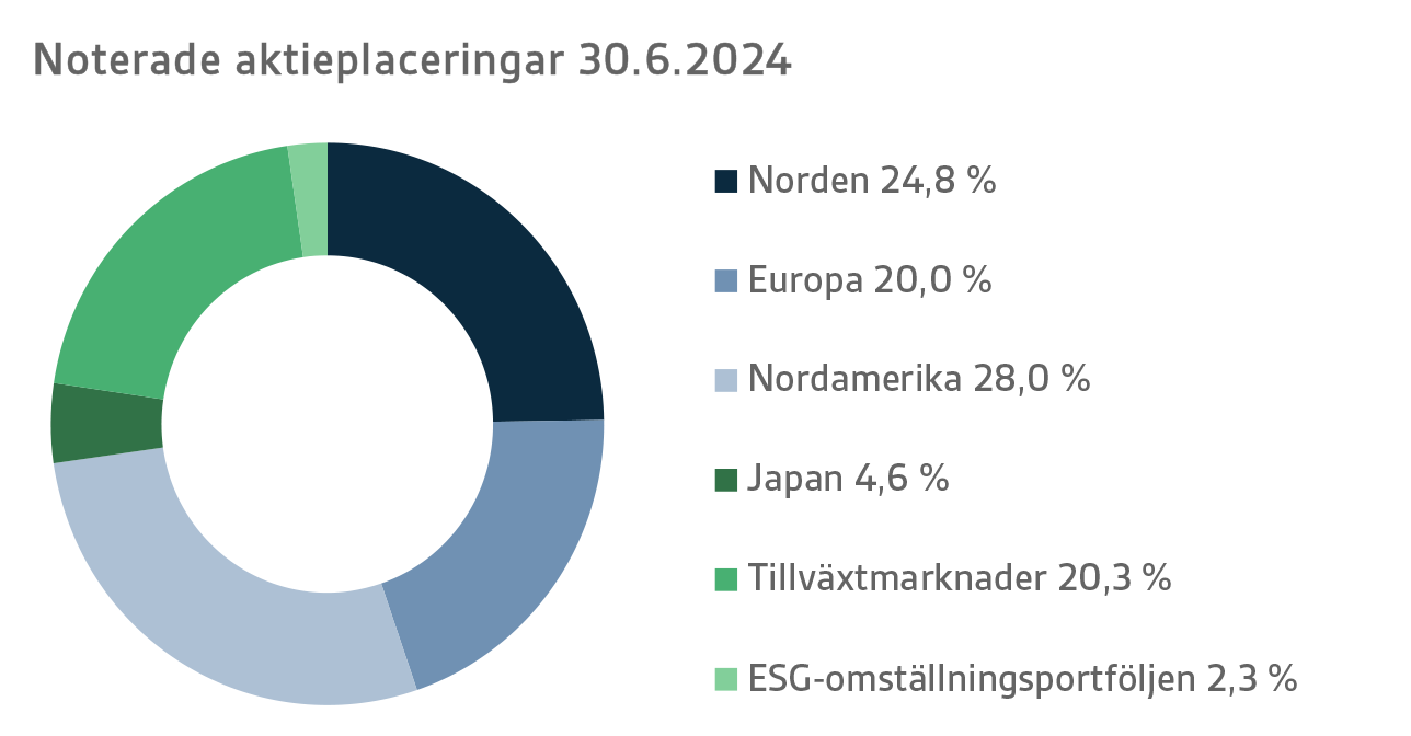 Noterade aktieplaceringar 30.6.2024