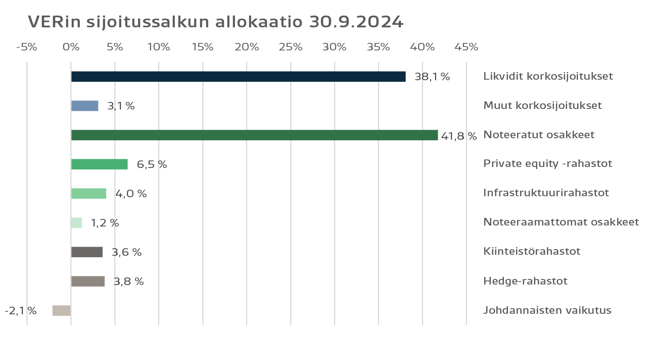 VERin sijoitussalkun allokaatio 30.9.2024 - palkki.png