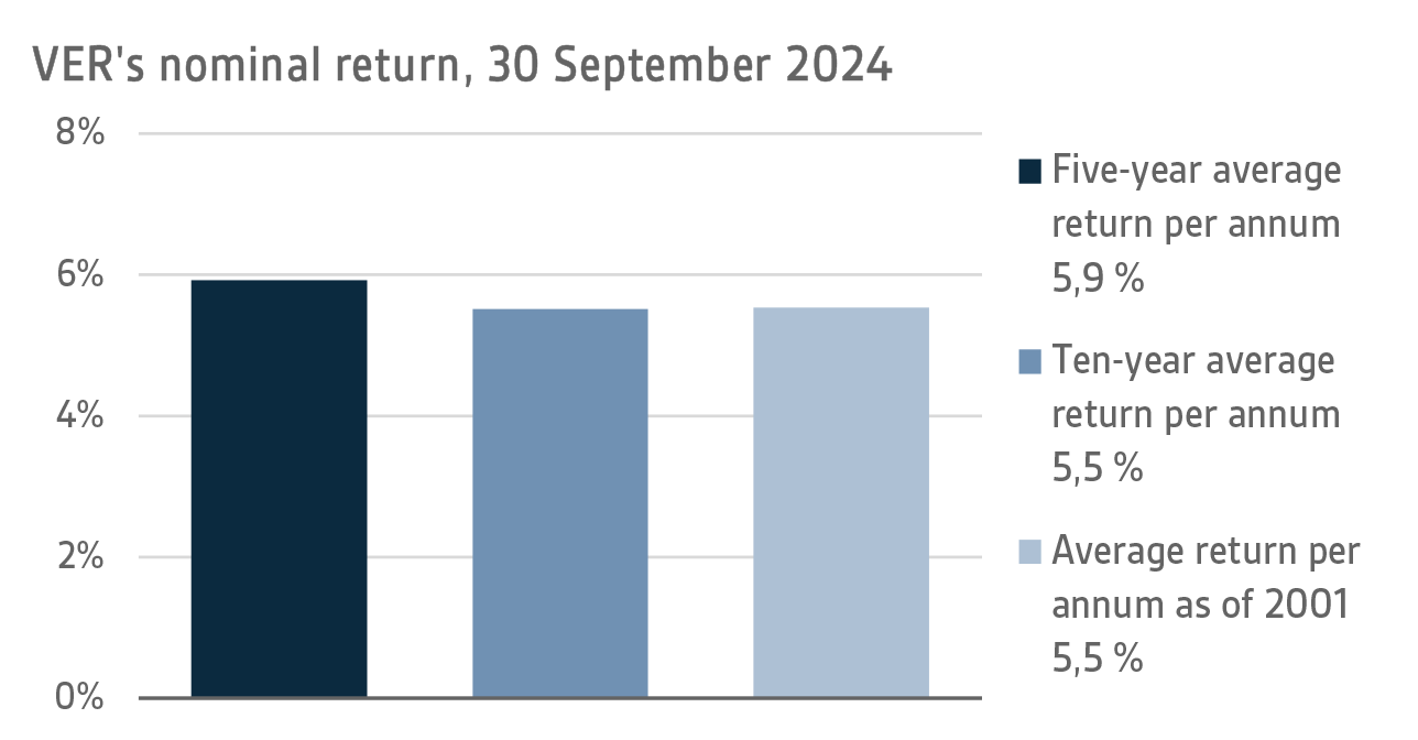 VERs nominal return, 30 September 2024.png