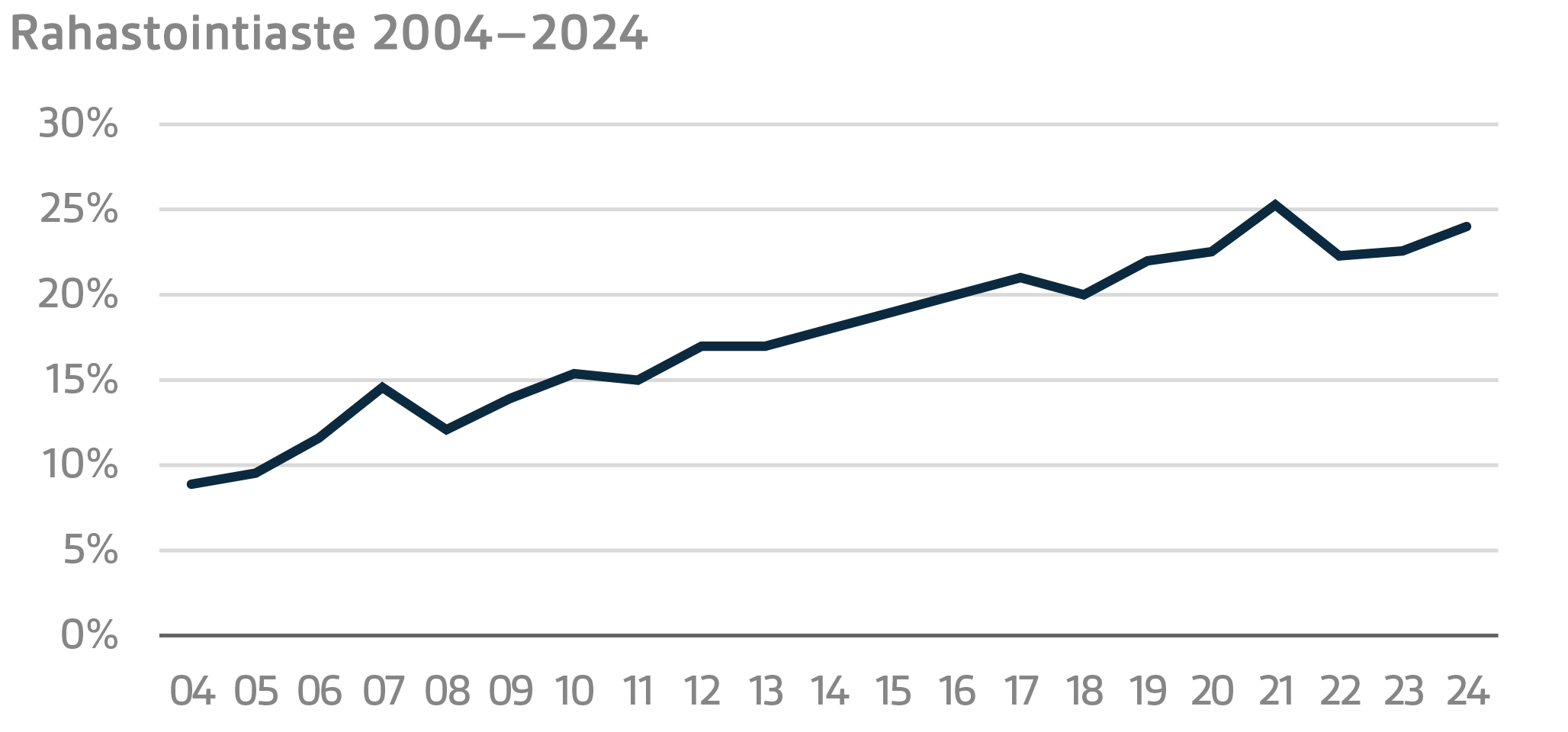 Rahastointiaste 2004–2024