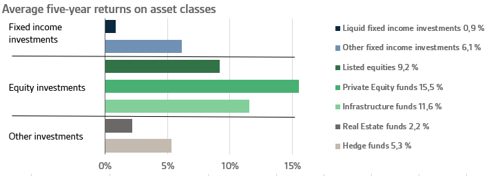 Average five-year returns on asset classes.PNG