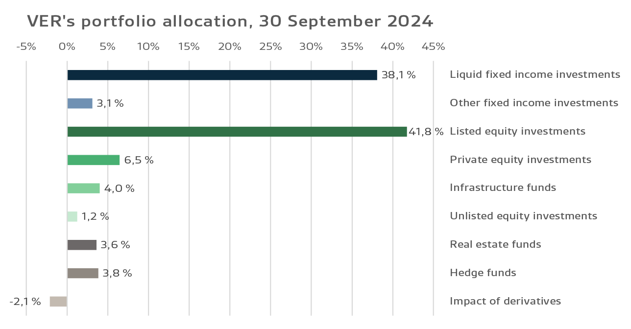 VERs portfolio allocation, 30 September 2024 - pylväs.png