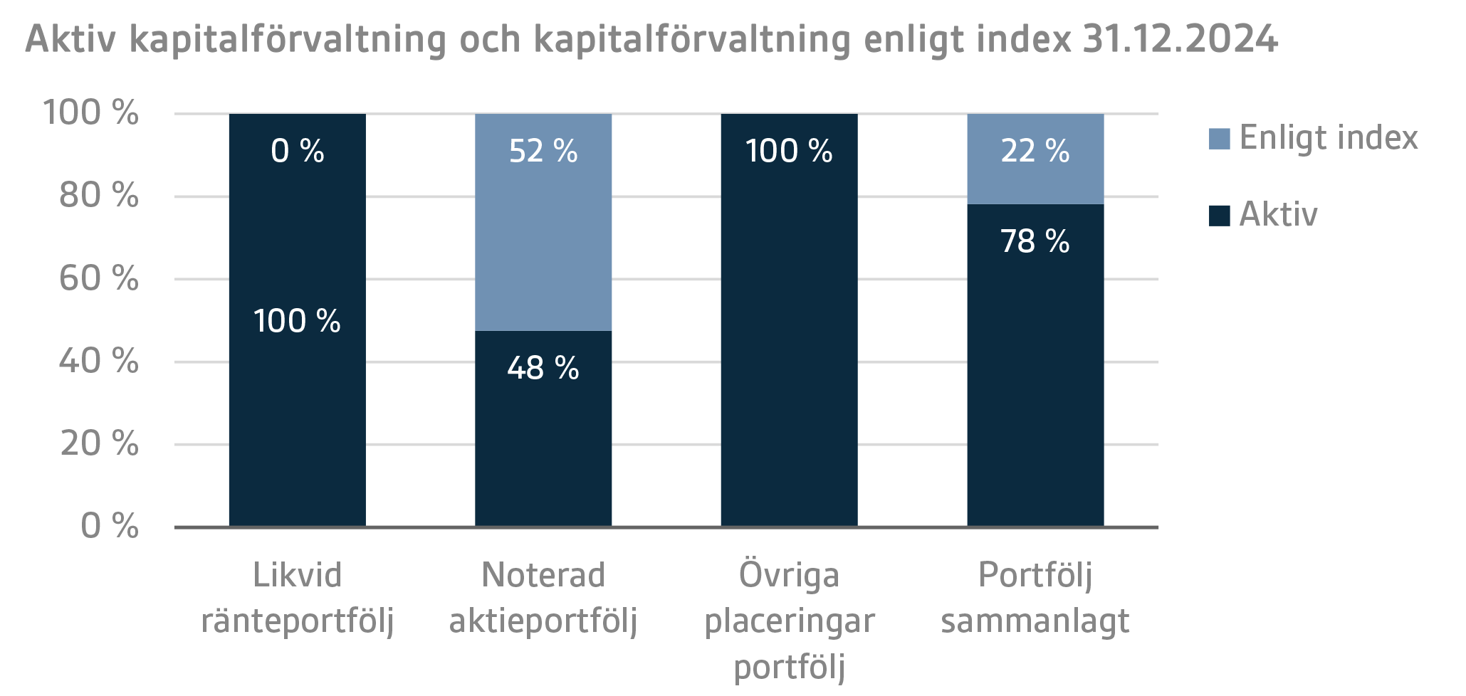 Aktiv kapitalförvaltning och kapitalförvaltning enligt index 31.12.2024