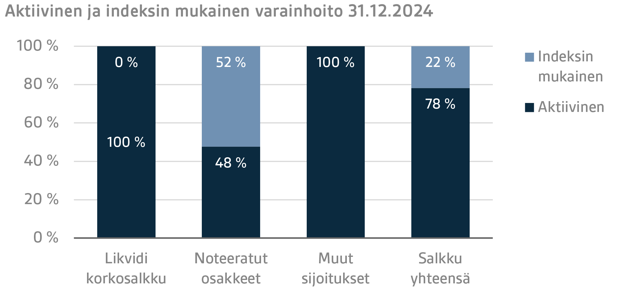 Aktiivinen ja indeksin mukainen varainhoito 31.12.2024