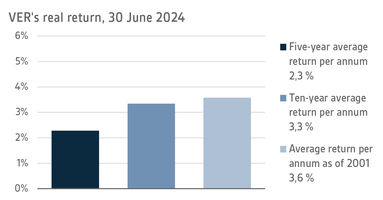 VERs real return, 30 June 2024