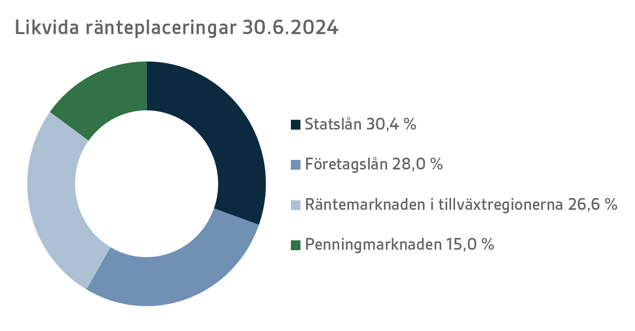 Likvida ränteplaceringar 20.6.2024