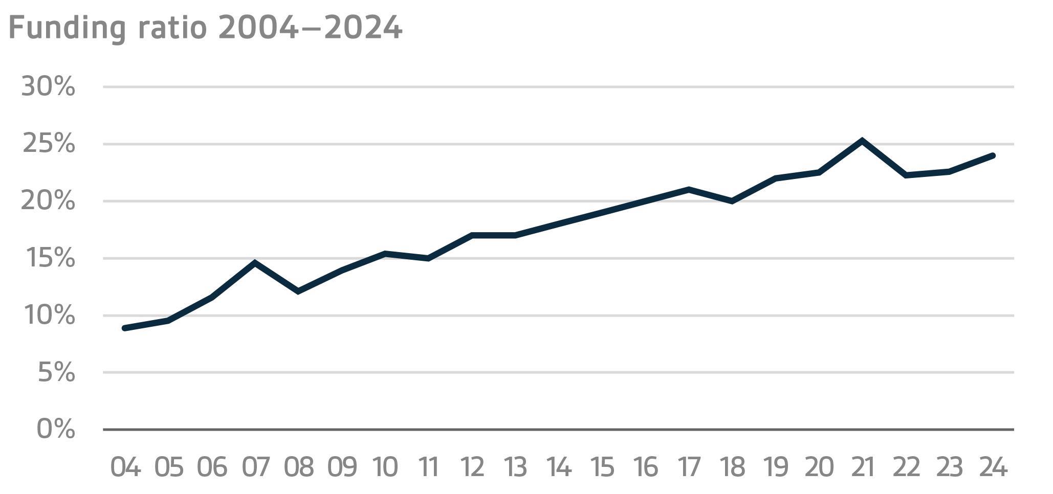 Funding ratio 2004–2024