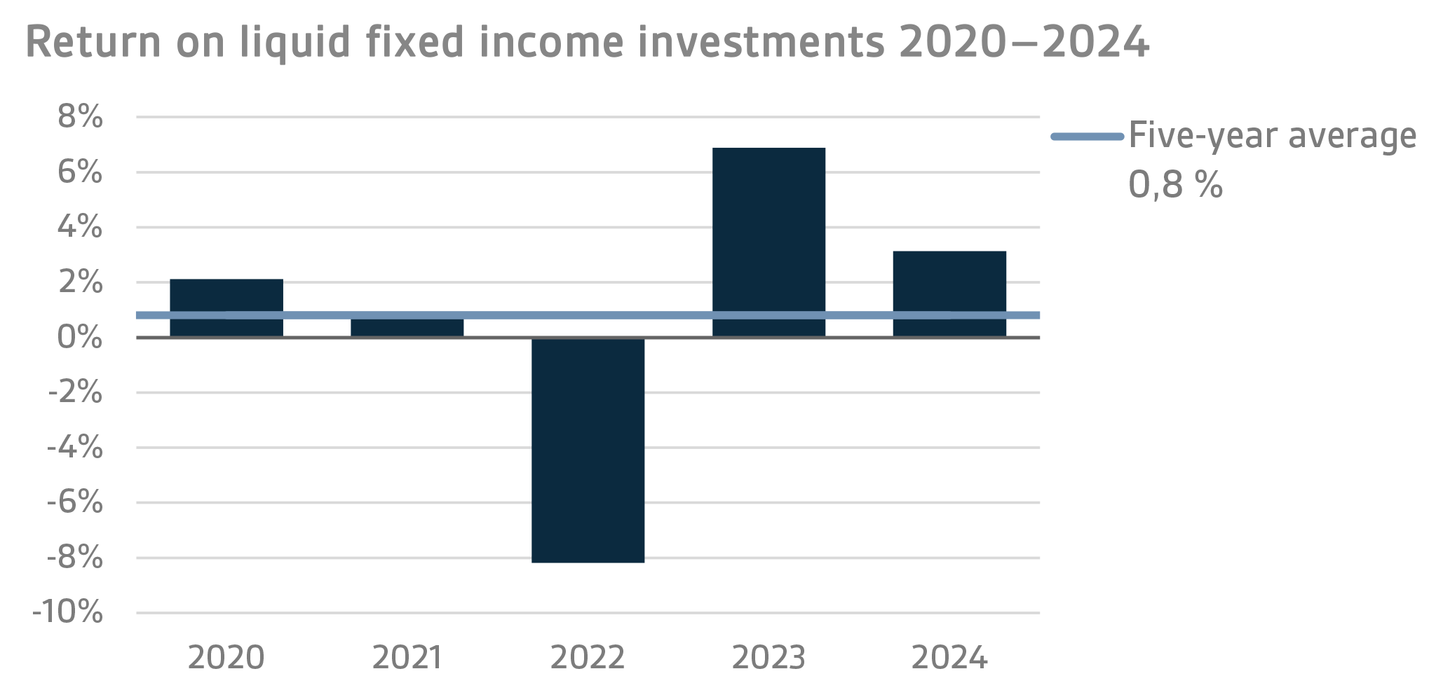 Return on liquid fixed income investments 2020-2024