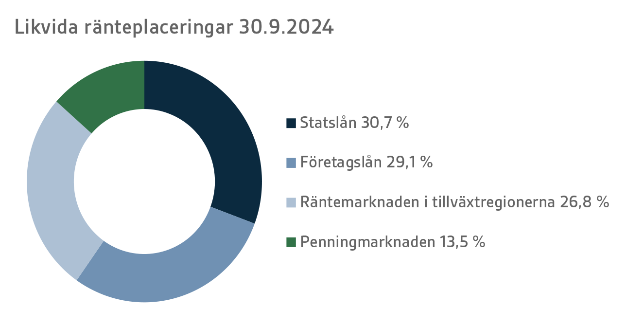 Likvida ränteplaceringar 30.9.2024.png