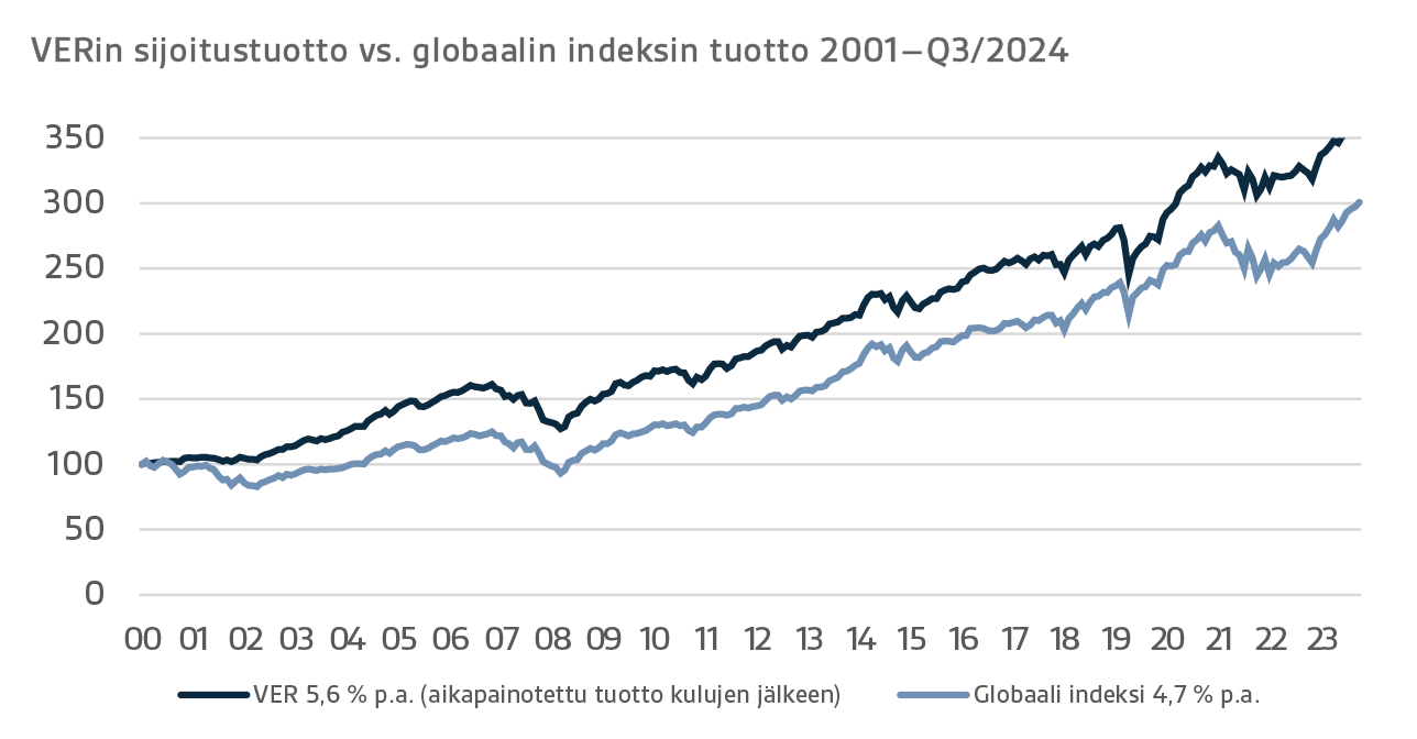 VERin sijoitustuotto vs. globaalin indeksin tuotto 2001–Q3 2024.png