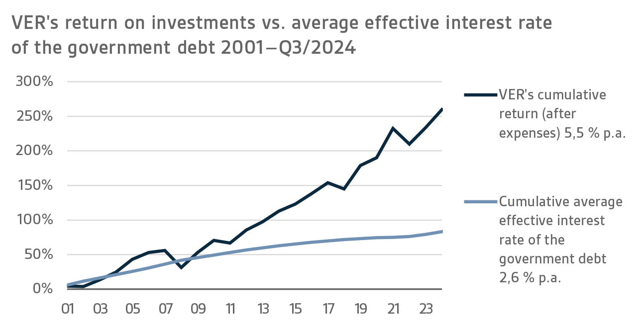 VERs return on investments vs. average effective interest rate.png