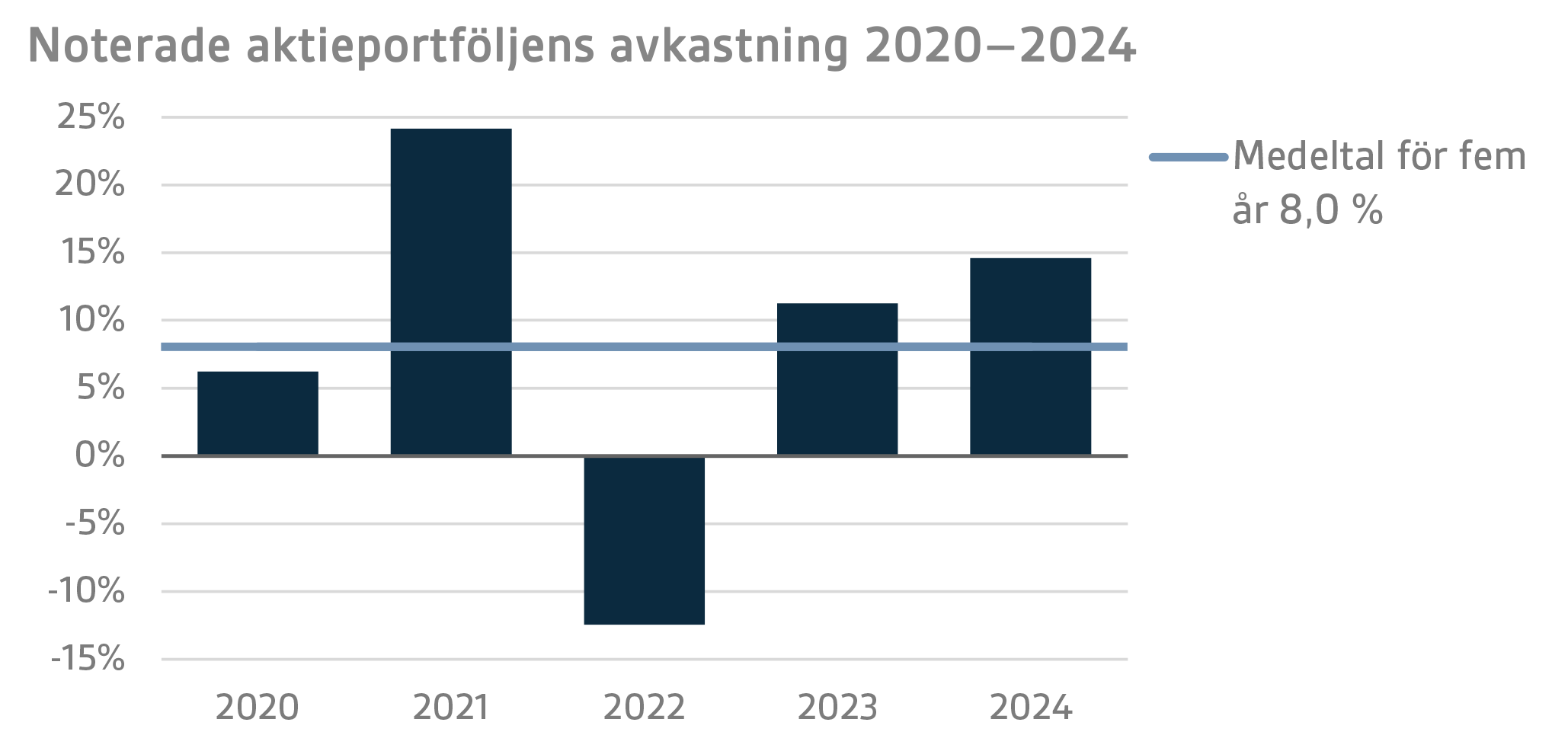 Noterade aktieportföljens avkastning 2020–2024