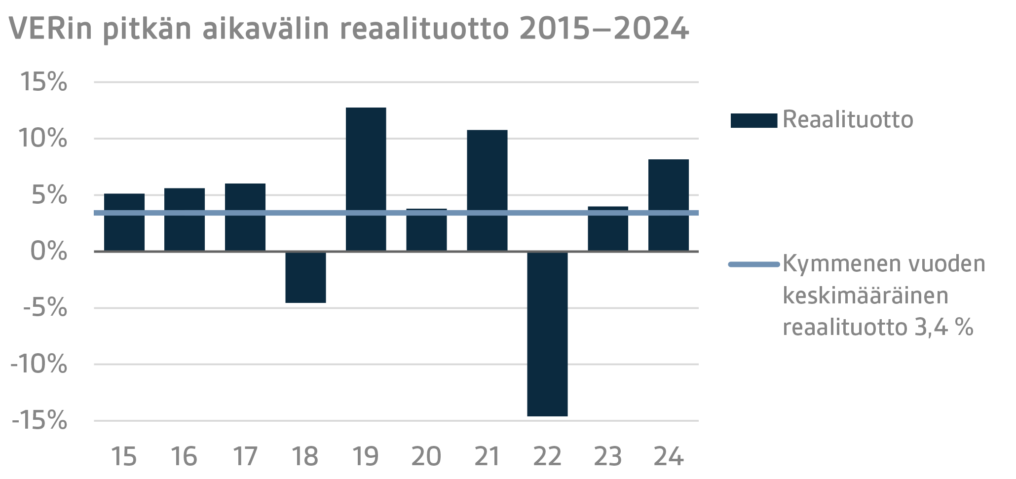 VERin pitkän aikavälin reaalituotto 2015–2024