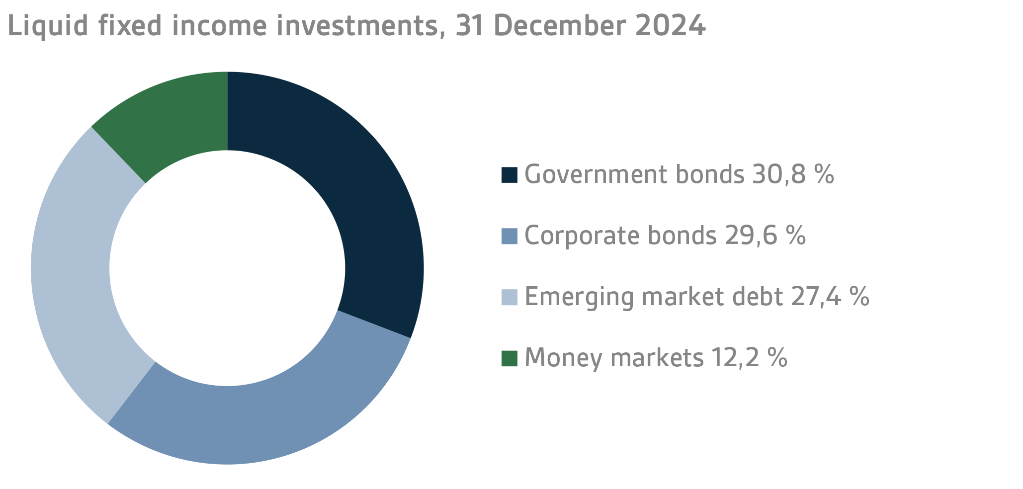 Liquid fixed income investments, 31 December 2024