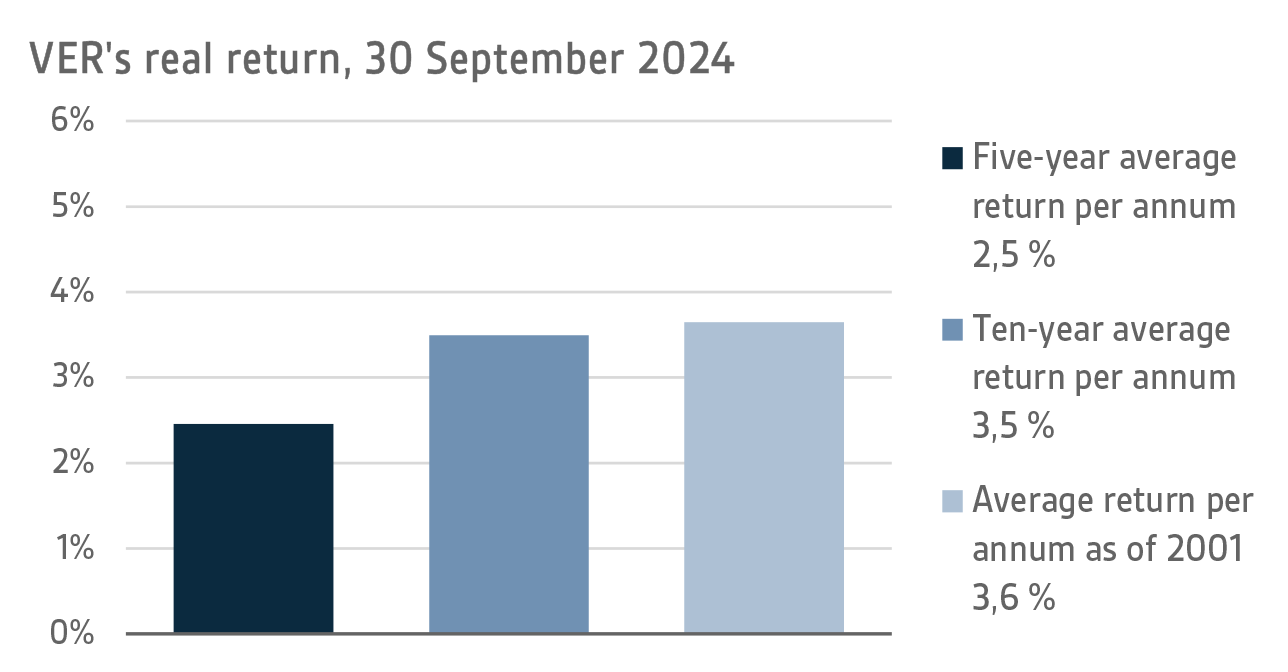 VERs real return, 30 September 2024.png