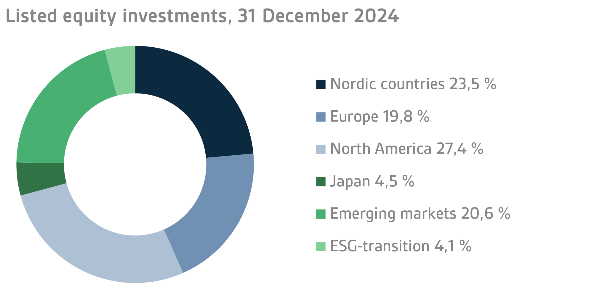 Listed equity investments, 31 December 2024