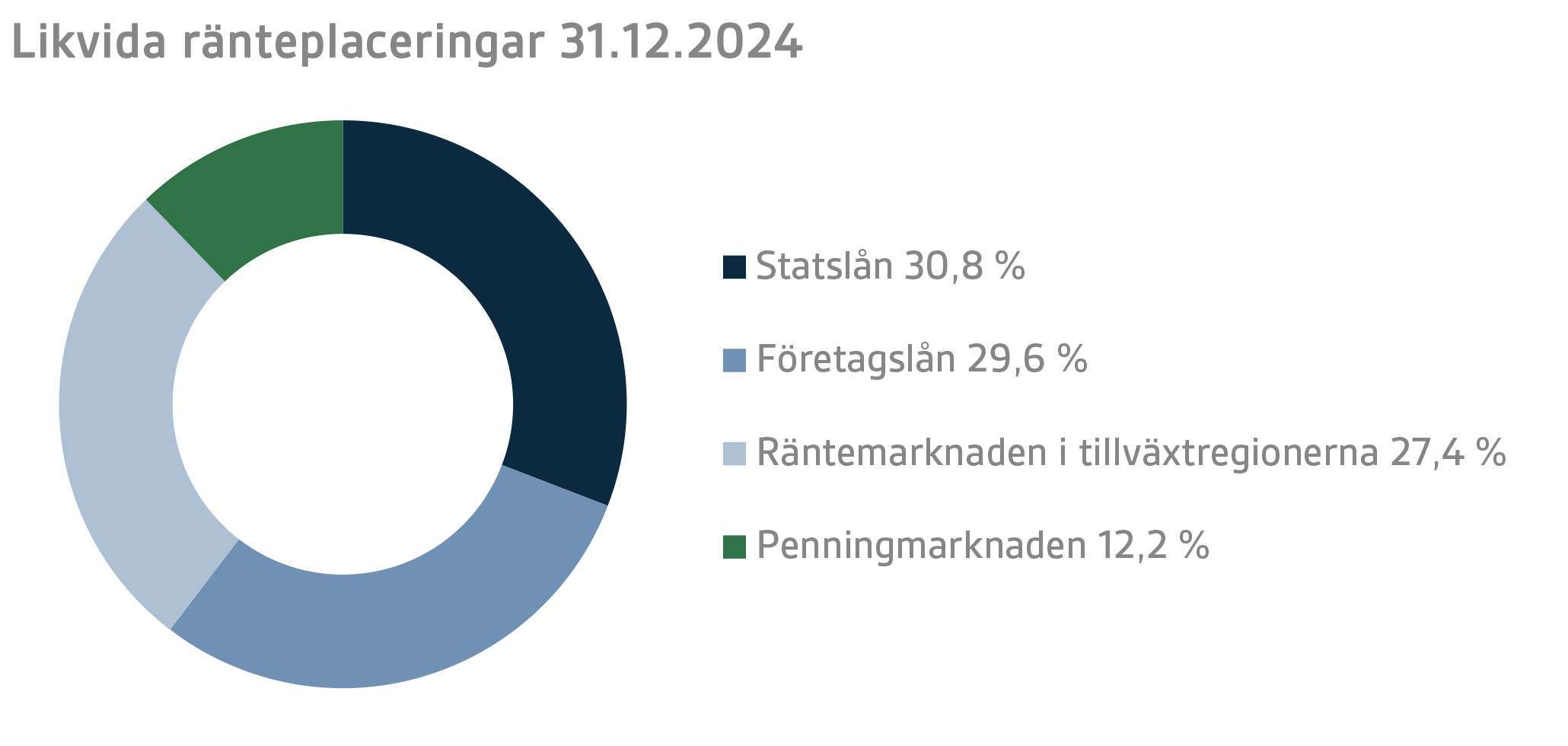 Likvida ränteplaceringar 31.12.2024