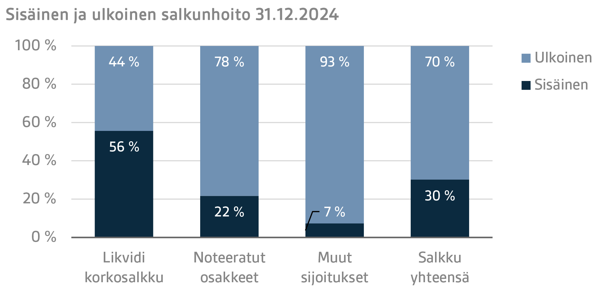 Sisäinen ja ulkoinen salkunhoito 31.12.2024