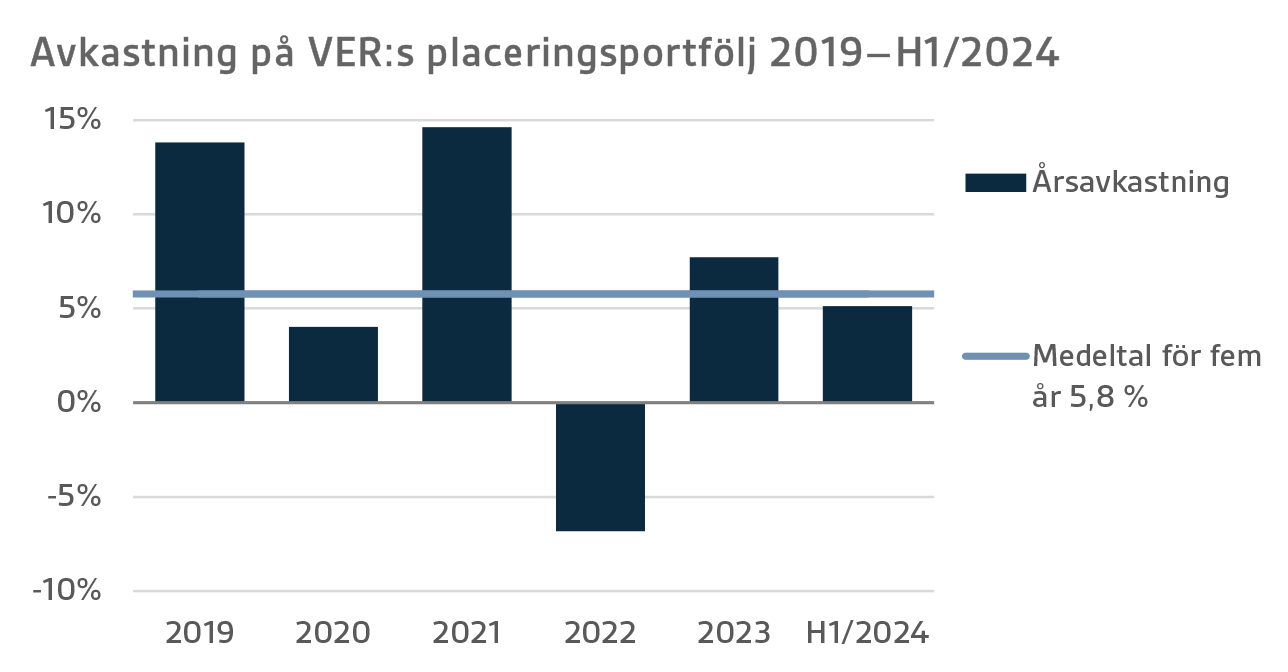 Avkastning på VERs placeringsportfölj 2019-H1/2024