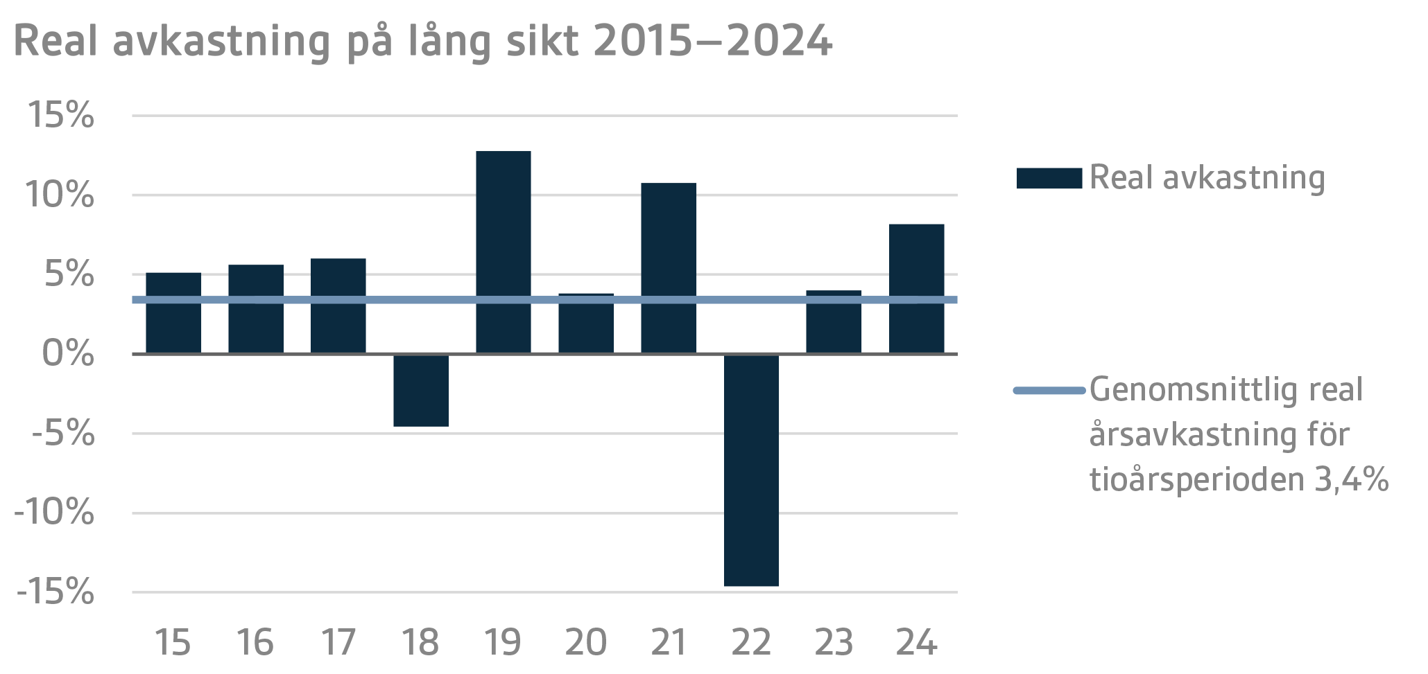 Real avkastning på lång sikt 2015–2024