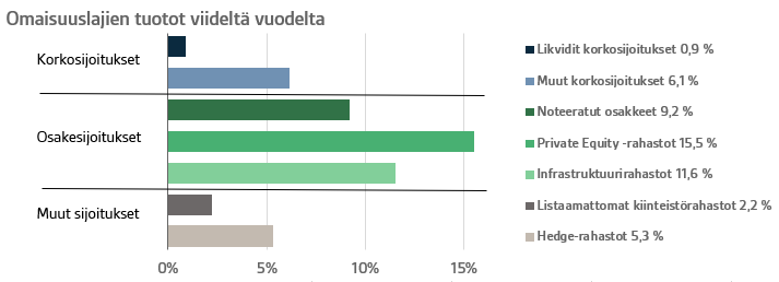 Omaisuuslajien tuotot viideltä vuodelta