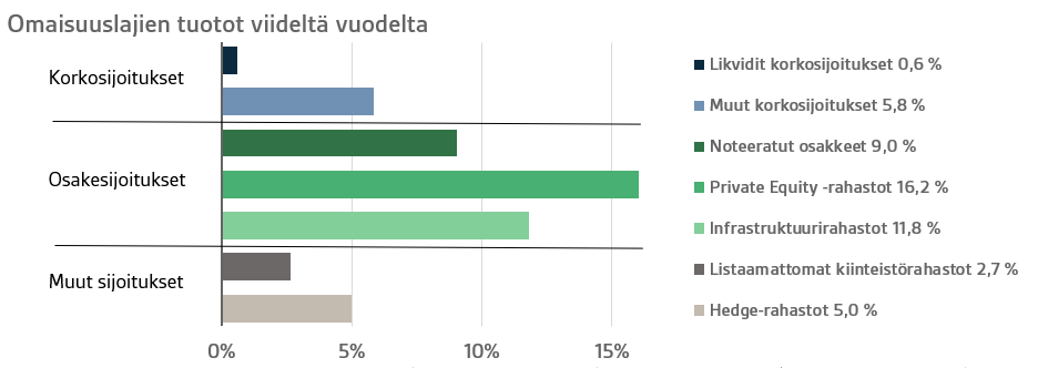 Omaisuuslajien tuotot viideltä vuodelta