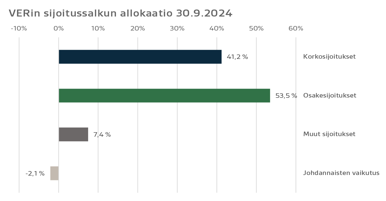 VERin sijoitussalkun allokaatio 30.9.2024 - palkki 2