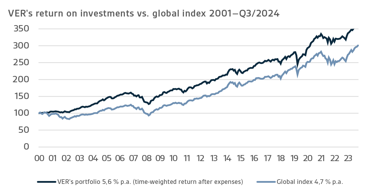 VERs return on investments vs. global index 2001–Q3 2024.png