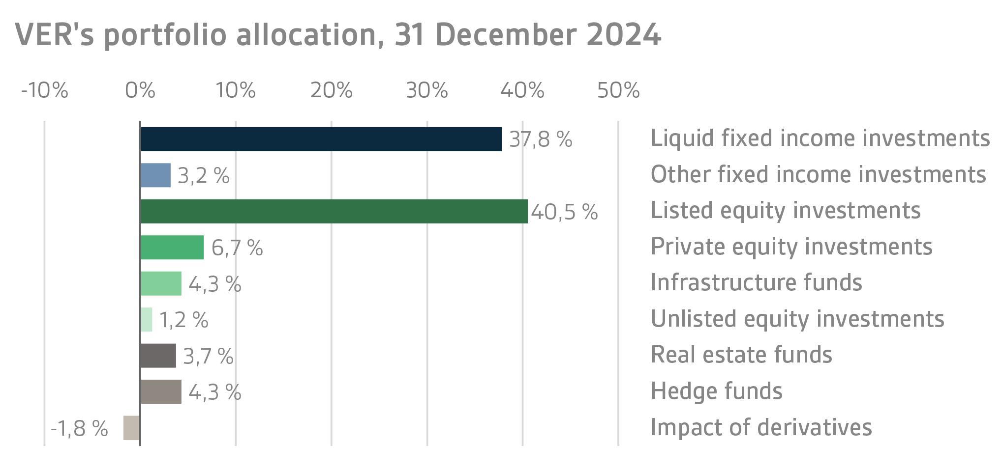 VERs portfolio allocation, 31 December 2024