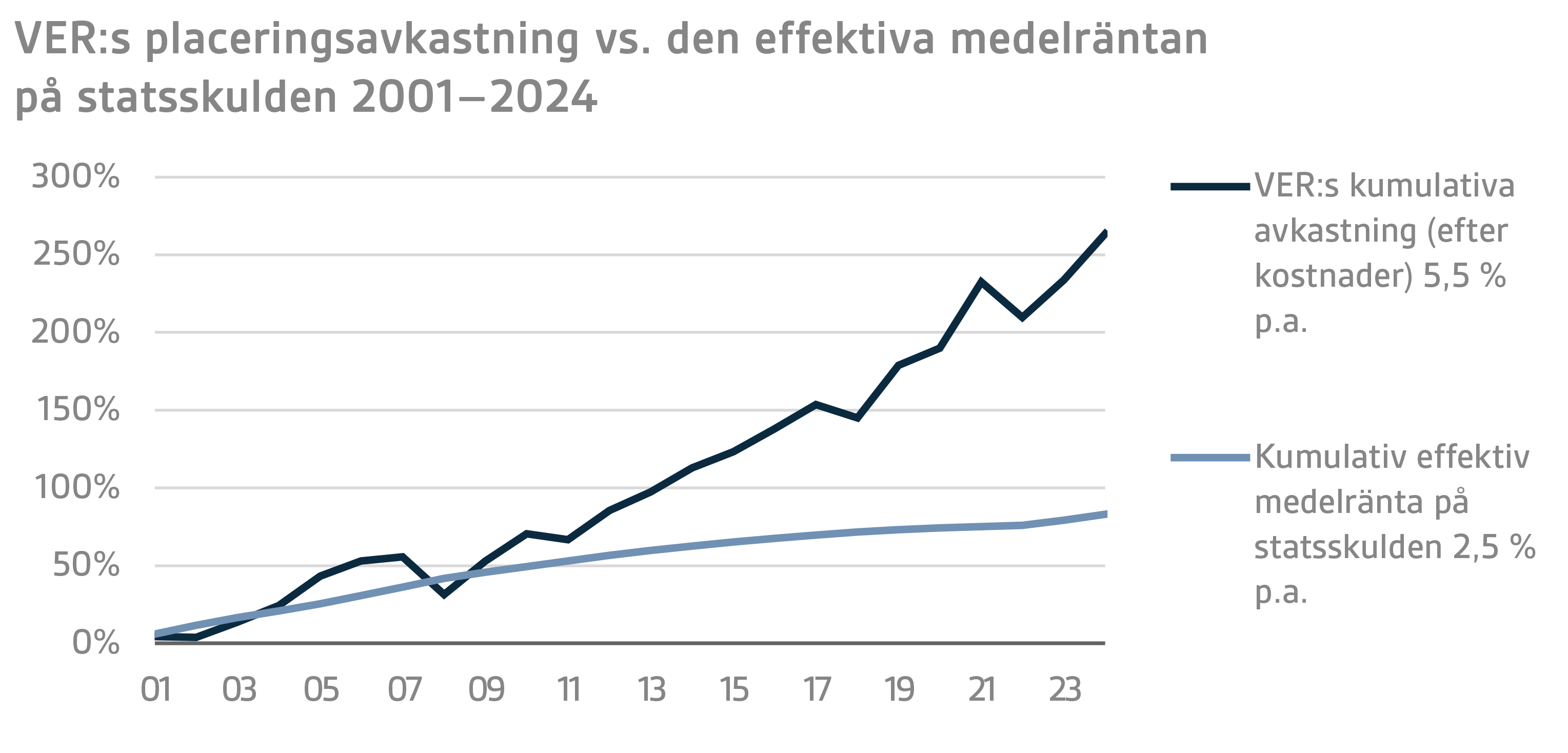 VERs placeringsavkastning vs. den effektiva medelräntan på statsskulden 2001–2024