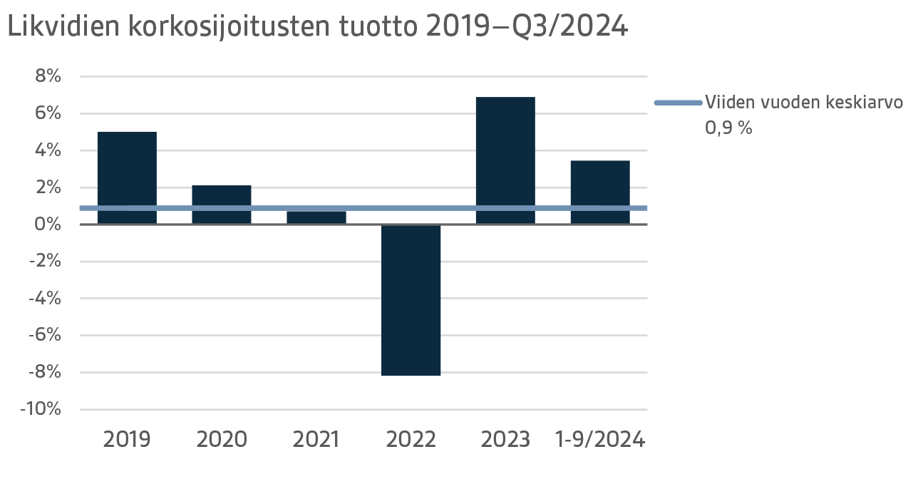 Likvidien korkosijoitusten tuotto 2019–Q3 2024