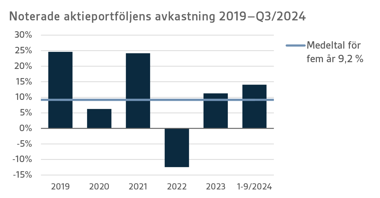 Noterade aktieportföljens avkastning 2019–Q3 2024.png